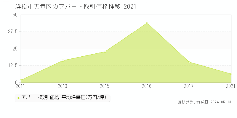 浜松市天竜区のアパート取引事例推移グラフ 