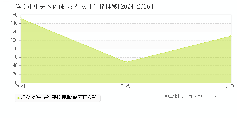 浜松市中央区佐藤の収益物件価格推移グラフ(坪単価)[2024-2026年]