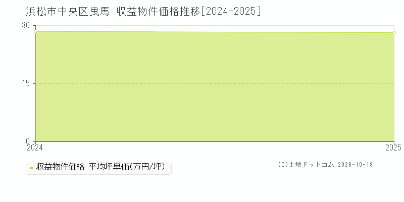 浜松市中央区曳馬の収益物件価格推移グラフ(坪単価)[2024-2025年]