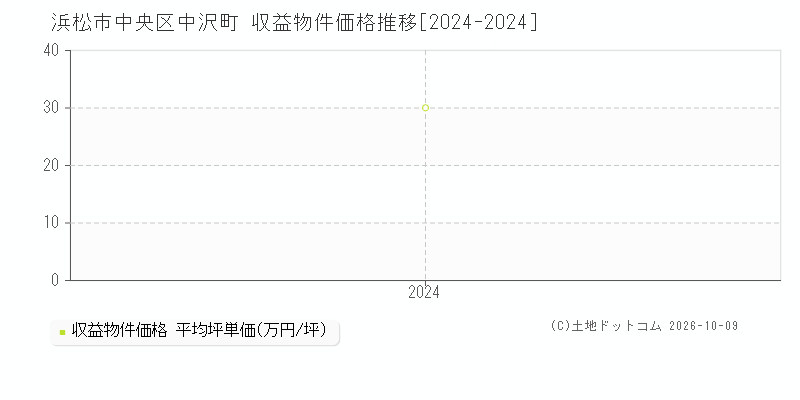浜松市中央区中沢町の収益物件価格推移グラフ(坪単価)[2024-2024年]