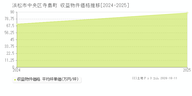 浜松市中央区寺島町の収益物件価格推移グラフ(坪単価)[2024-2025年]