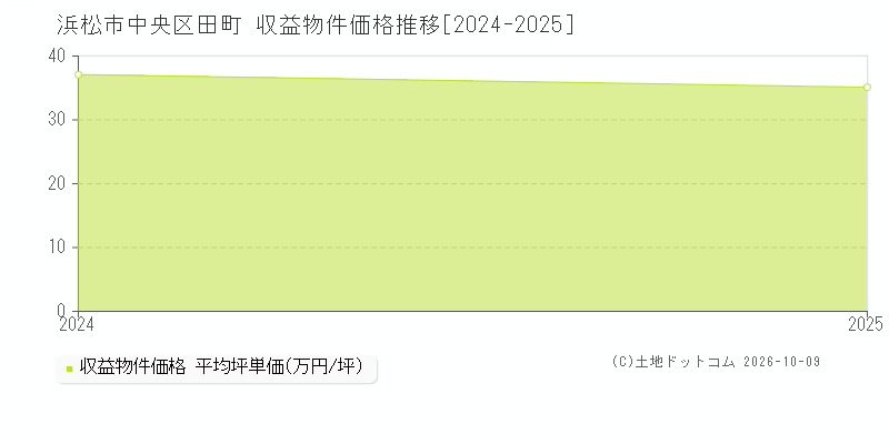 浜松市中央区田町の収益物件価格推移グラフ(坪単価)[2024-2025年]