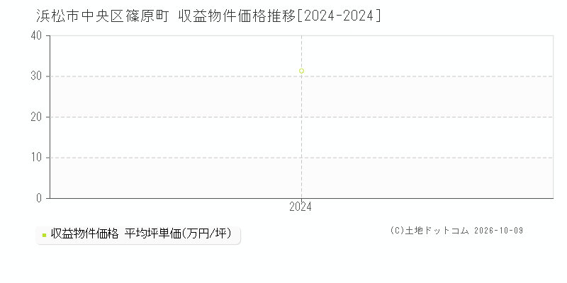 浜松市中央区篠原町の収益物件価格推移グラフ(坪単価)[2024-2024年]
