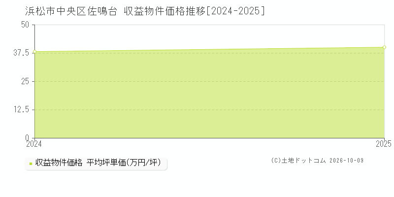 浜松市中央区佐鳴台の収益物件価格推移グラフ(坪単価)[2024-2025年]