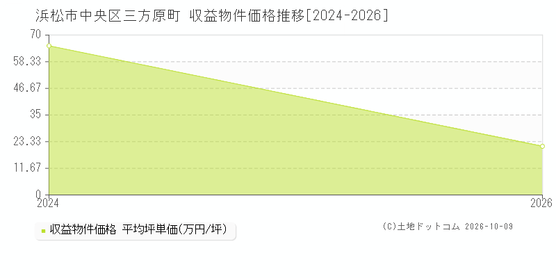 浜松市中央区三方原町の収益物件価格推移グラフ(坪単価)[2024-2026年]