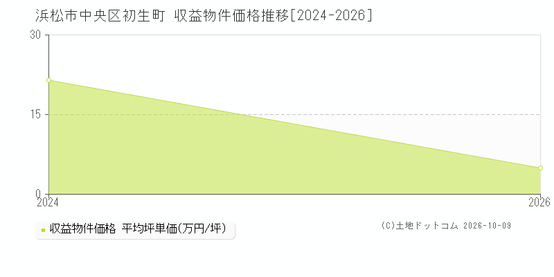 浜松市中央区初生町の収益物件価格推移グラフ(坪単価)[2024-2026年]