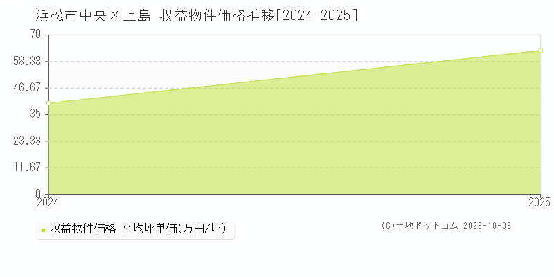浜松市中央区上島の収益物件価格推移グラフ(坪単価)[2024-2025年]