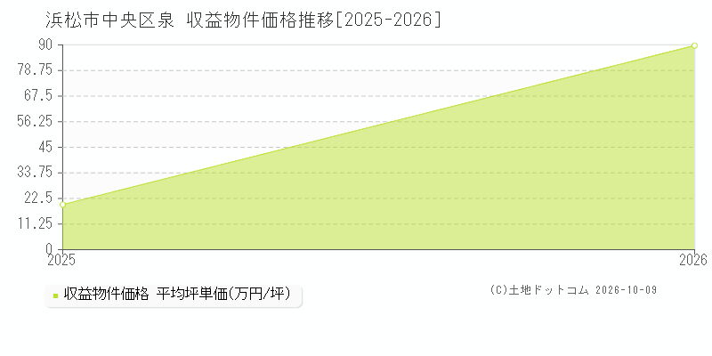浜松市中央区泉の収益物件価格推移グラフ(坪単価)[2025-2026年]