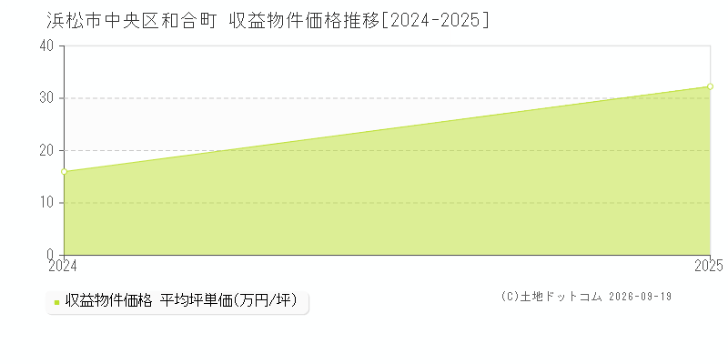 浜松市中央区和合町の収益物件価格推移グラフ(坪単価)[2024-2025年]