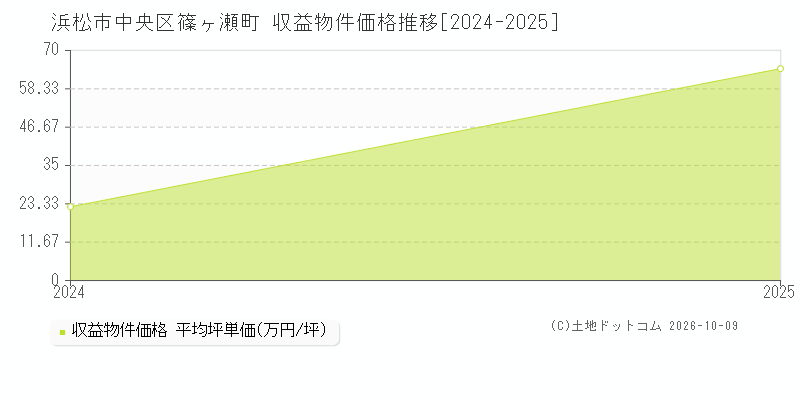 浜松市中央区篠ヶ瀬町の収益物件価格推移グラフ(坪単価)[2024-2025年]