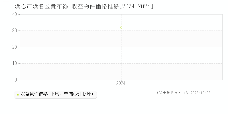 浜松市浜名区貴布祢の収益物件価格推移グラフ(坪単価)[2024-2024年]
