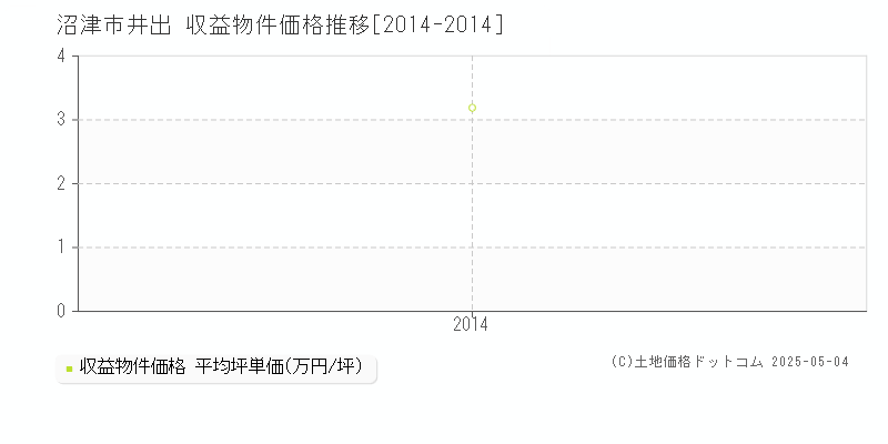 井出(沼津市)の収益物件価格推移グラフ(坪単価)[2014-2014年]