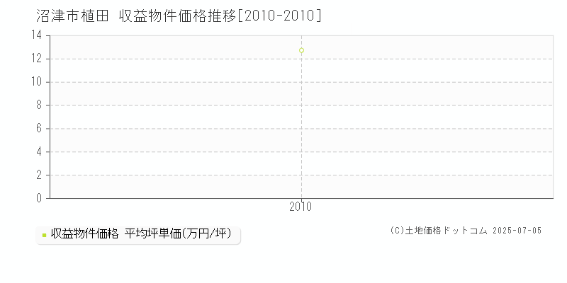 植田(沼津市)の収益物件価格推移グラフ(坪単価)[2010-2010年]