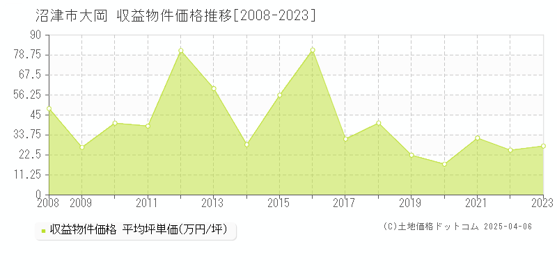 沼津市大岡の収益物件取引事例推移グラフ 