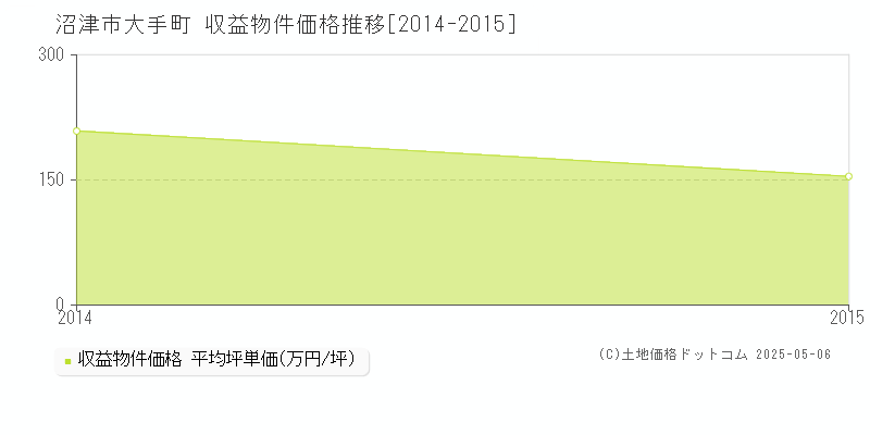 大手町(沼津市)の収益物件価格推移グラフ(坪単価)[2014-2015年]