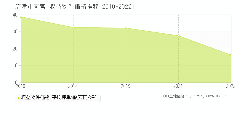 岡宮(沼津市)の収益物件価格推移グラフ(坪単価)[2010-2022年]