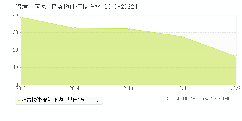 沼津市岡宮のアパート価格推移グラフ 