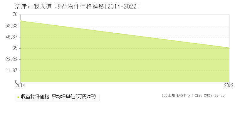 我入道(沼津市)の収益物件価格推移グラフ(坪単価)[2014-2022年]
