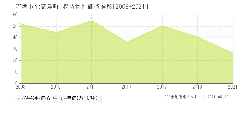 北高島町(沼津市)の収益物件価格推移グラフ(坪単価)[2008-2021年]