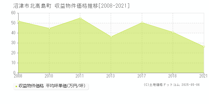 沼津市北高島町のアパート価格推移グラフ 