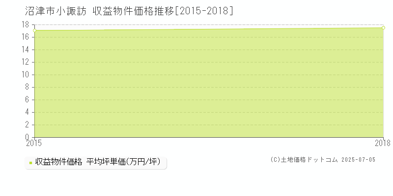 小諏訪(沼津市)の収益物件価格推移グラフ(坪単価)[2015-2018年]