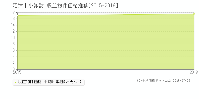 沼津市小諏訪のアパート価格推移グラフ 