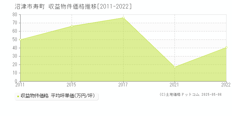 寿町(沼津市)の収益物件価格推移グラフ(坪単価)[2011-2022年]