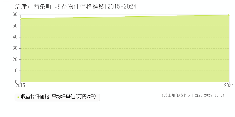 西条町(沼津市)の収益物件価格推移グラフ(坪単価)[2015-2024年]