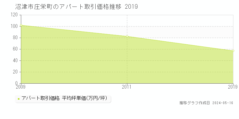 沼津市庄栄町のアパート価格推移グラフ 