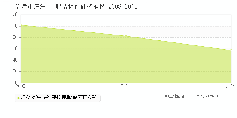 庄栄町(沼津市)の収益物件価格推移グラフ(坪単価)[2009-2019年]