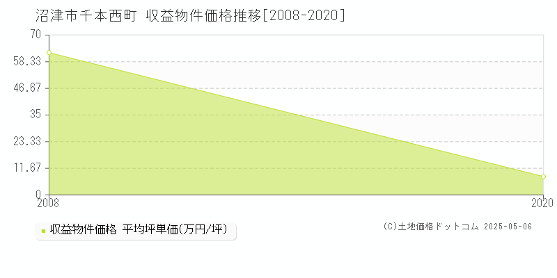 千本西町(沼津市)の収益物件価格推移グラフ(坪単価)[2008-2020年]