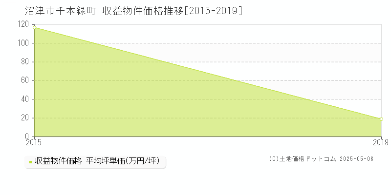 沼津市千本緑町のアパート価格推移グラフ 