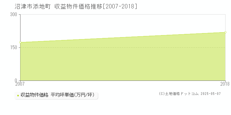 添地町(沼津市)の収益物件価格推移グラフ(坪単価)[2007-2018年]