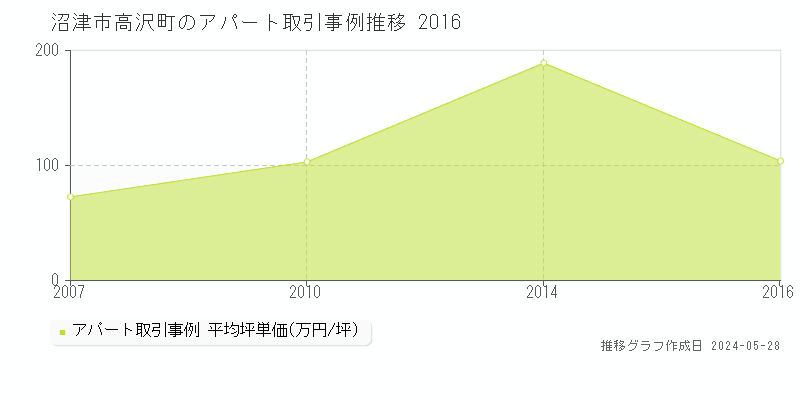 沼津市高沢町のアパート価格推移グラフ 