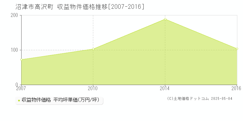 高沢町(沼津市)の収益物件価格推移グラフ(坪単価)[2007-2016年]