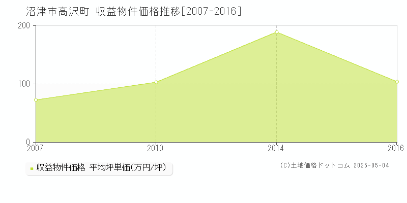 沼津市高沢町のアパート価格推移グラフ 