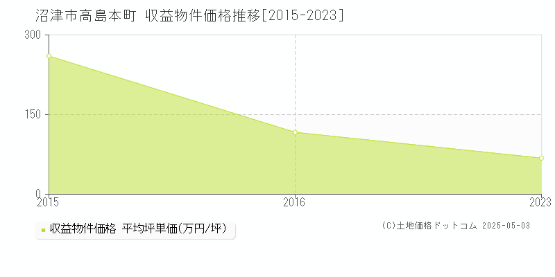 高島本町(沼津市)の収益物件価格推移グラフ(坪単価)[2015-2023年]