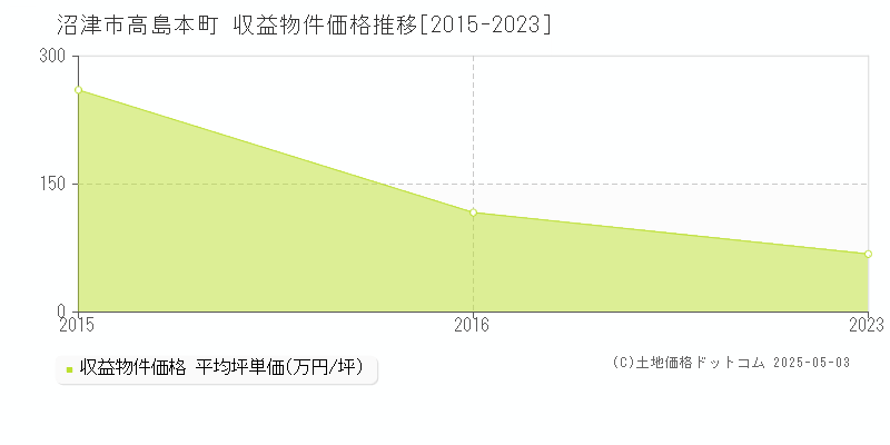 沼津市高島本町のアパート価格推移グラフ 