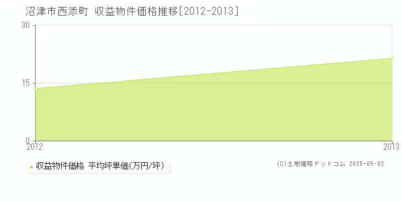 沼津市西添町のアパート価格推移グラフ 