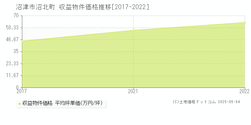 沼北町(沼津市)の収益物件価格推移グラフ(坪単価)[2017-2022年]