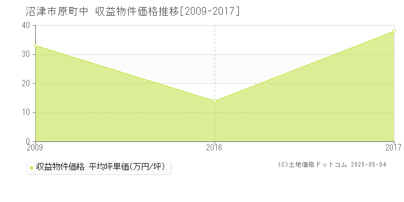 原町中(沼津市)の収益物件価格推移グラフ(坪単価)[2009-2017年]