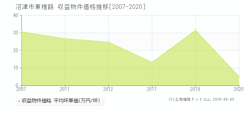 東椎路(沼津市)の収益物件価格推移グラフ(坪単価)[2007-2020年]