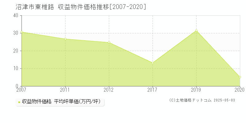 沼津市東椎路のアパート価格推移グラフ 