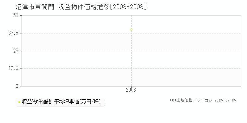 東間門(沼津市)の収益物件価格推移グラフ(坪単価)[2008-2008年]