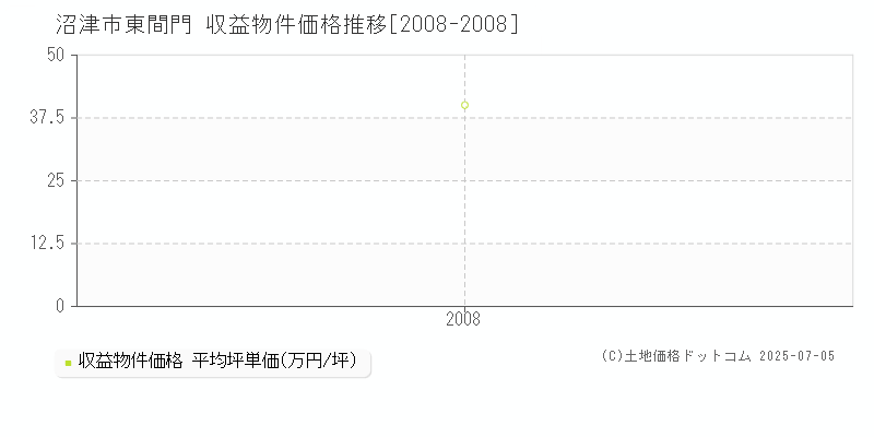 沼津市東間門のアパート価格推移グラフ 