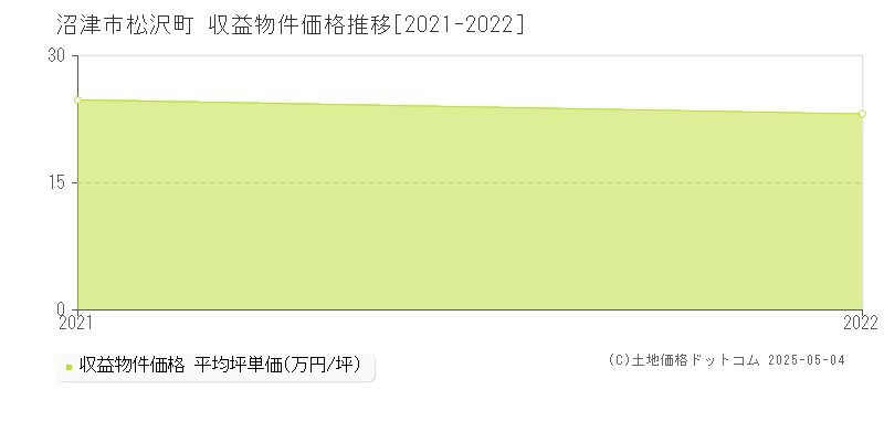 松沢町(沼津市)の収益物件価格推移グラフ(坪単価)[2021-2022年]