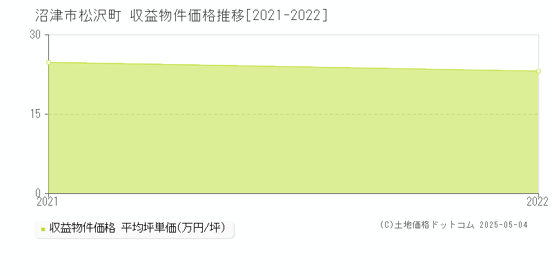 沼津市松沢町のアパート価格推移グラフ 