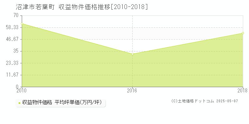 若葉町(沼津市)の収益物件価格推移グラフ(坪単価)[2010-2018年]