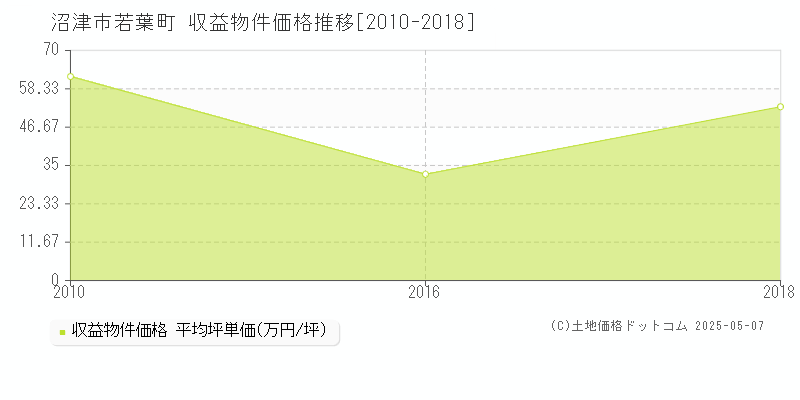 沼津市若葉町のアパート価格推移グラフ 