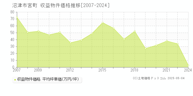 宮町(沼津市)の収益物件価格推移グラフ(坪単価)[2007-2024年]